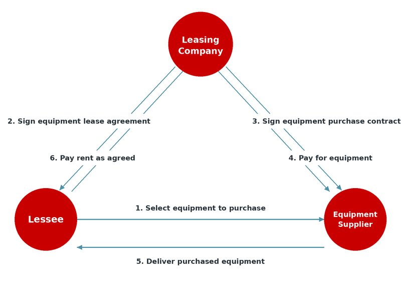 Equipment Leasing & Financing Companies